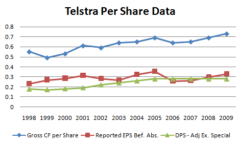 Telstra Share Chart